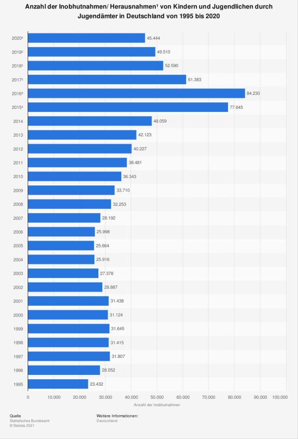 inobhutnahmen minderjaehriger durch jugendaemter bis 2020