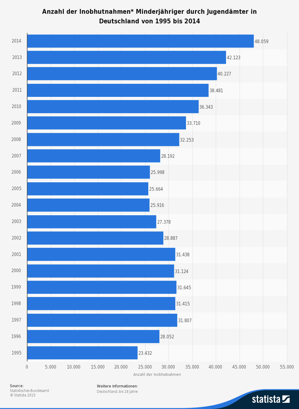 statistic id12982 inobhutnahmen minderjaehriger in deutschland bis 2014