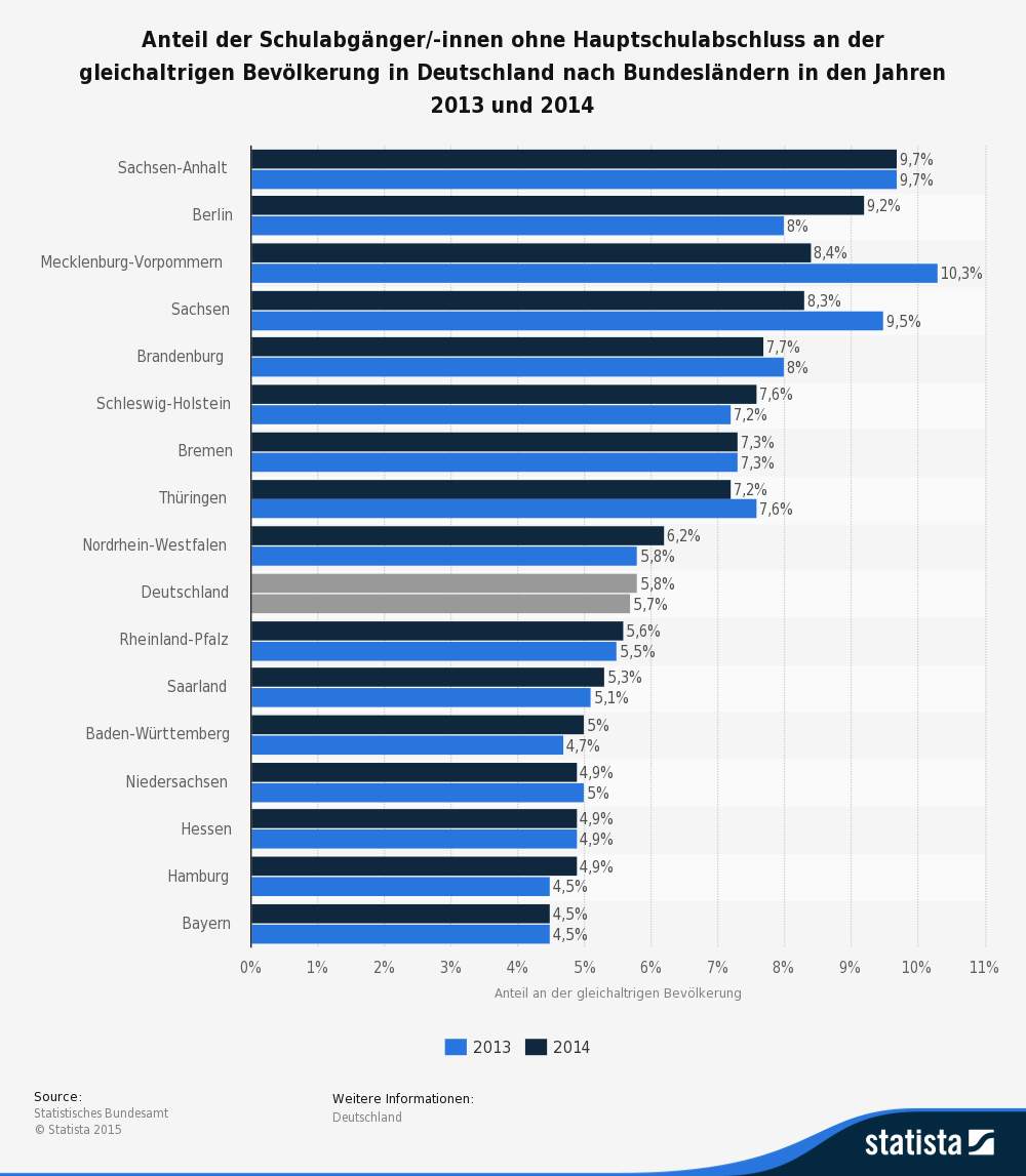 statistic id255309 anteil der schulabgaenger innen ohne schulabschluss in den bundeslaendern bis 2014