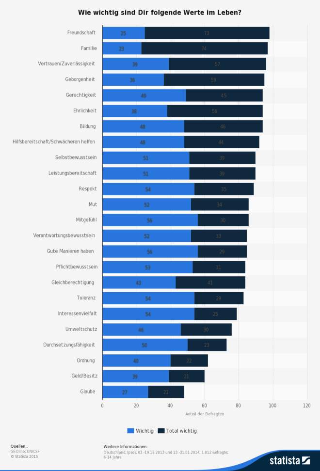 statistic id324214 umfrage unter kindern in deutschland zu den wichtigsten werten im leben 2014