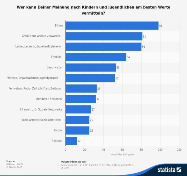 statistic id324254 umfrage unter kindern in deutschland zu den besten vermittlern von werten 2014