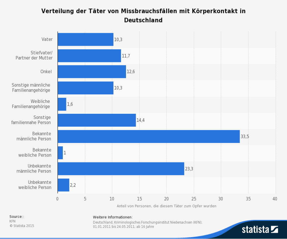 statistic id203685 missbrauchsfaelle mit koerperkontakt taeter