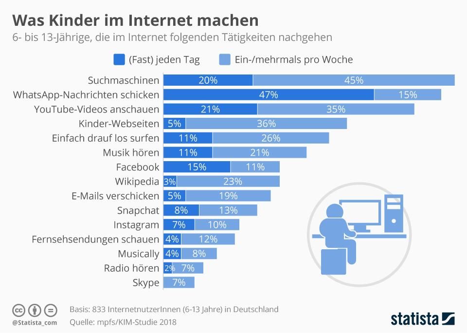 infografik 18070 was kinder im internet machen n